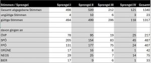 Sprengel Nationalrat 2024