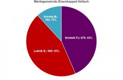 BürgermeisterInnenwahl 2021