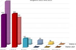 BürgermeisterInnenwahl - Vergleich 2021 und 2015