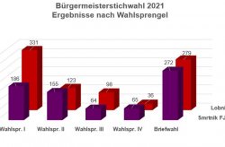 Bürgermeisterstichwahl Wahlsprengel