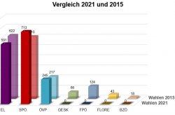 Gemeinderatswahlen - Vergleich 2021 und 2015