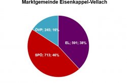 Ergebnis Gemeinderatswahl 2021